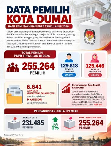 Bawaslu Mengawasi Pleno PDPB KPU Kota Dumai, ini Jumlah Pemilih Triwulan III
